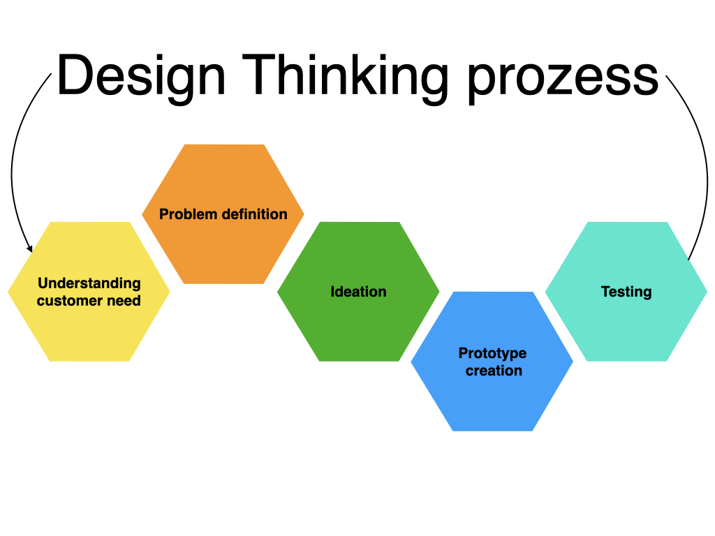 A visual representation of the steps in design thinking, divided here into five phases: (1) Understanding customers and their needs (2) problem definition (3) ideation (4) Making a prototype of the selected solution (5) testing the prototype (based on the findings, the next iteration follows.